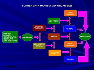 2008/2009 8
SUMBER DAYA MANUSIA DAN ORGANISASISUMBER DAYA MANUSIA DAN ORGANISASI
MANUSIA
SEBAGAI :
•INDIVIDUALITAS
•SOSIALITAS
•DAN MORALITAS
LOKAL/
NASIONAL
GLOBAL
LOKAL/
NASIONAL
GLOBAL
PROFIT
VOLUNTIR
NON PROFIT
NON NEGARA/
SWASTA
NEGARA /
PEMERINTAH
ORGANISASI
KEBUTUHAN
 