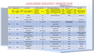 1 2 3 4 5 6 7 8 9 10 11 12 13
Hari
Nilai
Seman
gat
Diisi
rendah/sedang/
tinggi *)
Jumlah
Aktivita
s
Apakah langsung kerja ?
Apa yang dikerjakan ****)
1 - Rutin dan 2 -
Peningkatan
kerja rutin 3.
Tujuan pribadi
briefing
Nilai
kesadaran,
ibadah
dan amal
saleh
Apakah ada dampak kepada
meningkatnya kualitas dan
jumlah ibadah dan amal saleh
? Semakin yakin kepada Allah
***)
Nilai
perasaan
menuju
arah
senangnya
Apa yang dirasakan
saat kerja ?
(menyenangkan atau
sebaliknya)
Jumlah
kerjaan
yang
tuntas
Apakah ada hasil dari
kerja yang dilakukan ?
Apakah tuntas ? **)
1 Briefing 1 rutin Shalat tepat waktu zuhur senang 1 briefing tuntas
1 Laporan kerja 2 rutin
1 monitor kerja bawahan 1 rutin 1 monitor tuntas
1 Menulis artikel 3 tujuan pribadi lebih nyaman shalatnya
Senang dan banyak
hal yang dikerjakan
1 Tulisannya tuntas
sedekah 50.000
1 monitor kerja bawahan 1 rutin memberi ilmu ke bawahan sangat senang 1 monitor tuntas
1 menerima laporan bawahan 1 rutin menunggu shalat 6 bahagia 1
laporan difollow up
sampai tuntas
1 Menulis artikel 3 tujuan pribadi sedekah 50.000 6 bahagia 1 Tulisannya tuntas
1
membuat kebijakan atas
masalah
2 rutin menunggu shalat dan nyaman 7 senang 1
kebijakan tuntas sampai
kepada juklak
1 monitor kerja bawahan 1 rutin sedekah 50.000 7 senang 1 dimonitor semua
1
follow up masalah dengan
solusi
1 rutin menunggu shalat dan nyaman 7 senang 1 tuntas dengan solusi
1 Menulis artikel 3 tujuan pribadi sedekah 50.000 7 senang 1 Tulisannya tuntas
1 monitor kerja bawahan 2 rutin menunggu shalat dan nyaman 7 senang 1 dimonitor semua
1 browsing artikel 1 rutin sedekah 50.000 7 senang 1 dapat ide
1
jalan-jalan bersama
keluarga
2 rutin menunggu shalat dan nyaman 8 senang 1 bahagia
1 Menulis artikel 2 rutin sedekah 50.000 8 senang 1 Tulisannya tuntas
3
4
4
5
Senin
Selasa
5
8
Sedang
Tinggi
Manajemen Semangat sepenuh hati
Semangat pagi hari Just Do it Now Jenis Kerja (rutin/nilai +) Kinerja ibadah dan amal saleh Perasaan Output kerja
3
4
7 Tinggi
8 Tinggi
Rabu
Kamis
Jum'at 6 Sedang
Minggu 8 Tinggi 6
4
5
Sabtu 7 Tinggi
MANAJEMEN SEMANGAT SEPENUH HATI
 