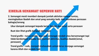 Kinerja Semangat SEPENUH HATI
2. Semangat mesti memberi dampak jumlah aktivitas sampai tuntas,
meningkatkan ibadah dan amal yang semakin baik, dan membawa perasaan
bahagia/senang
Ukur dampak semangat kepada kerja, ibadah dan amal serta perasaan
Buat dan lihat grafik dampak semangat
Trend grafik – turun/stabil, bisa jadi semangat rendah atau bersemangat tapi
tidak berdampak kepada hasil (jumlah aktivitas, kualitas ibadah/amal,
perasaan)
Trend grafik – naik, menjadi muhasabah untuk terus menjaga semangat
karena Allah dan rendah hati
 