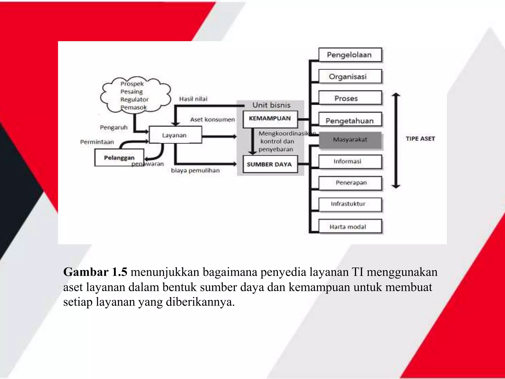 Gambar 1.5 menunjukkan bagaimana penyedia layanan TI menggunakan
aset layanan dalam bentuk sumber daya dan kemampuan untuk membuat
setiap layanan yang diberikannya.
 