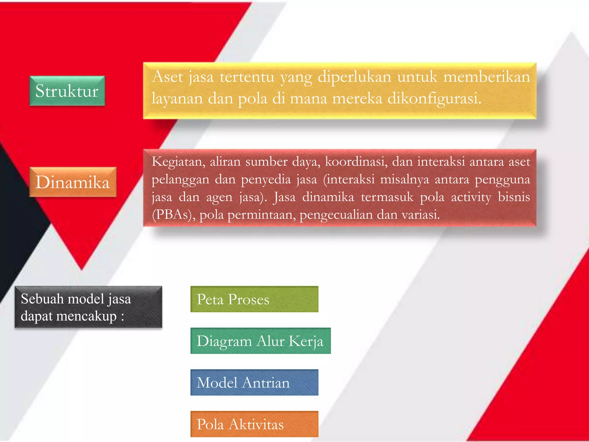 Aset jasa tertentu yang diperlukan untuk memberikan
layanan dan pola di mana mereka dikonfigurasi.
Dinamika
Kegiatan, aliran sumber daya, koordinasi, dan interaksi antara aset
pelanggan dan penyedia jasa (interaksi misalnya antara pengguna
jasa dan agen jasa). Jasa dinamika termasuk pola activity bisnis
(PBAs), pola permintaan, pengecualian dan variasi.
Struktur
Sebuah model jasa
dapat mencakup :
Peta Proses
Diagram Alur Kerja
Model Antrian
Pola Aktivitas
 