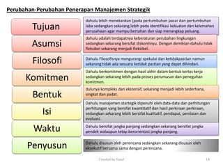 Perubahan-Perubahan Penerapan Manajemen Strategik
Tujuan
Asumsi
Filosofi
Komitmen
Bentuk
Isi
Waktu
Penyusun
dahulu lebih menekankan [pada pertumbuhan pasar dan pertumbuhan
laba sedangkan sekarang lebih pada identifikasi kekuatan dan kelemahan
perusahaan agar mampu bertahan dan siap menangkap peluang.
dahulu adalah terdapatnya keberaturan perubahan lingkungan
sedangkan sekarang bersifat diskontinyu. Dengan demikian dahulu tidak
fleksibel sekarang menjadi fleksibel.
Dahulu Filosofisnya mengurangi spekulai dan ketidakpastian namun
sekarang tidak ada sesuatu ketidak pastian yang dapat dihindari.
Dahulu berkomitmen dengan hasil akhir dalam bentuk kertas kerja
sedangkan sekarang lebih pada proses perumusan dan peneguhan
komitmen.
dulunya kompleks dan ekstensif, sekarang menjadi lebih sederhana,
singkat dan padat.
Dahulu manajemen startegik dipenuhi oleh data-data dan perhitungan
perhitungan yang bersifat kwantitatif dan hasil perkiraan perkiraan,
sedangkan sekarang lebih bersifat kualitatif, pendapat, penilaian dan
evaluasi.
Dahulu bersifat jangka panjang sedangkan sekarang bersifat jangka
pendek walaupun tetap berorientasi jangka panjang.
Dahulu disusun oleh perencana sedangkan sekarang disusun oleh
eksekutif bersama sama dengan perencana.
Created by Yusuf 14
 