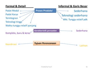Formal & Detail
Padat Modal
Padat Karya
Terintegrasi
Teknologi tinggi
Waktu tunggu relatif panjang
Kompleks, baru & keras
Koordinasi
Informal & Garis Besar
Sederhana
Teknologi sederhana
Wkt. Tunggu relatif pdk
Sederhana
Latihan
Proses Produksi
Karakteristik persoalan
Tujuan Perencanaan
Created by Yusuf 16
 
