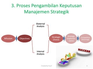 3. Proses Pengambilan Keputusan
Manajemen Strategik
Objectives
Eksternal
Analysis
Internal
Analysis
Strategic
Choice
Strategy
Implemen
-tation
Competitive
AdvantageMission
Created by Yusuf 6
 