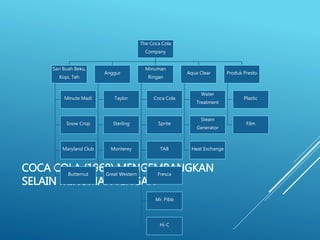 COCA COLA (1960) MENGEMBANGKAN
SELAIN MINUMAN RINGAN
The Coca Cola
Company
Sari Buah Beku,
Kopi, Teh
Minute Madi
Snow Crop
Maryland Club
Butternut
Anggur
Taylor
Sterling
Monterey
Great Western
Minuman
Ringan
Coca Cola
Sprite
TAB
Fresca
Mr. Pibb
Hi-C
Aqua Clear
Water
Treatment
Steam
Generator
Heat Exchange
Produk Presto
Plastic
Film
 