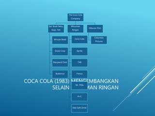 COCA COLA (1983) MENGEMBANGKAN
SELAIN MINUMAN RINGAN
The Coca Cola
Company
Sari Buah Beku,
Kopi, Teh
Minute Madi
Snow Crop
Maryland Club
Butternut
Minuman
Ringan
Coca Cola
Sprite
TAB
Fresca
Mr. Pibb
Hi-C
Diet Soft Drink
Hiburan Film
Columbia
Pictures
 
