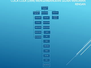 COCA COLA (1994) MENGEMBANGKAN SELAIN MINUMAN
RINGAN
The Coca Cola
Company
Sari Buah Beku,
Kopi, Teh
Minute Maid
Five Alive
Bright & Early
Bacardi mixers
Hi-C fruit drinks
Minuman Ringan
Coca Cola
Coca Cola Classic
Cherry Coca Cola
Sprite
TAB
Fanta
Mello Yello
Fresca
Mr. Pibb
Hi-C
Diet Soft Drink
Hiburan Film
Columbia
Pictures
 
