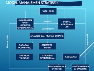 MODEL MANAJEMEN STRATEGIK
VISI / MISI
LINGKUNGAN:
•JAUH
•INDUSTRI
•OPERASIONAL
ANALISIS DAN PILIHAN STRATG.
SASARAN
JK. PANJANG
STRATEGI
UMUM
KEBIJAKAN
STRATEGI
OPERASIONAL
SASARAN
TAHUNAN
MELEMBAGAKAN
STRATEGI
PENGENDALIAN
& EVALUASI
PROFIL
PERUSAHA
AN
Mungkin?
Dikehendaki?
Umpanbalik
Umpanbalik
 