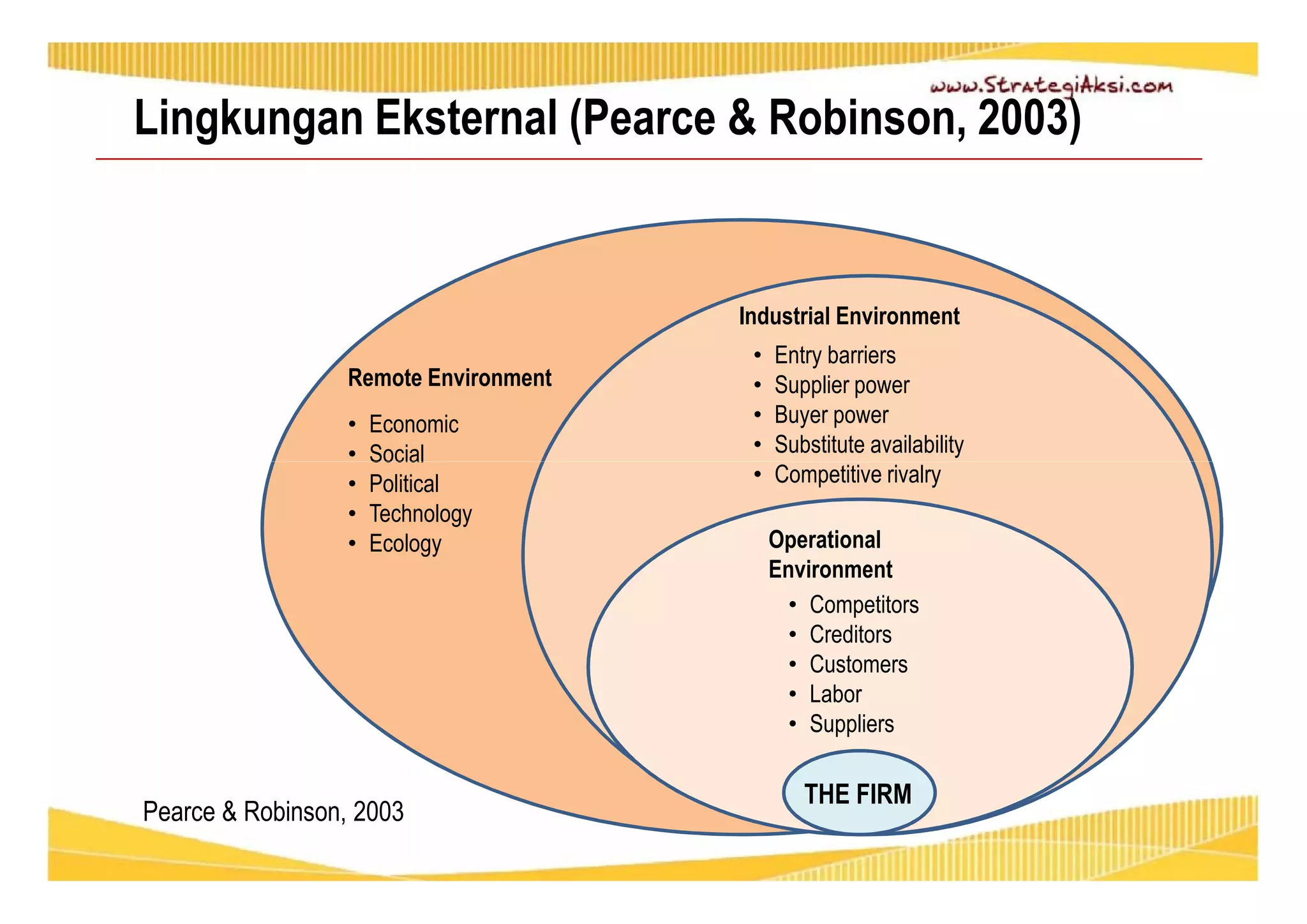 Lingkungan Eksternal (Pearce & Robinson, 2003) 
Industrial Environment 
• Entry barriers 
• Supplier power 
• Buyer power 
• Substitute availability 
• Competitive rivalry 
Remote Environment 
• Economic 
• Social 
• Political 
• Technology 
• Ecology 
Operational 
Environment 
• Competitors 
• Creditors 
• Customers 
• Labor 
• Suppliers 
THE FIRM 
Pearce & Robinson, 2003 
 