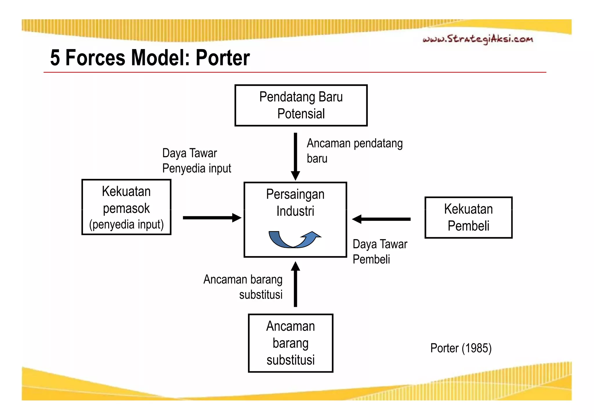 Pendatang Baru 
Potensial 
Daya Tawar baru 
Penyedia input 
Kekuatan 
pemasok 
(penyedia input) 
Kekuatan 
Pembeli 
Ancaman pendatang 
Persaingan 
Industri 
5 Forces Model: Porter 
Ancaman barang 
substitusi 
Ancaman 
barang 
substitusi 
Daya Tawar 
Pembeli 
Porter (1985) 
 