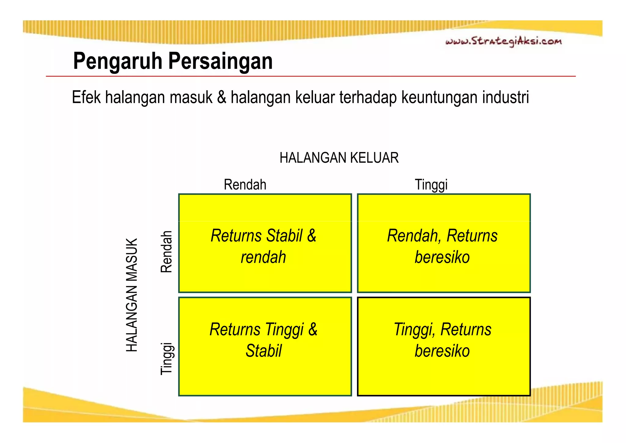 Efek halangan masuk & halangan keluar terhadap keuntungan industri 
HALANGAN KELUAR 
Rendah 
Rendah Tinggi 
Returns Stabil & 
rendah 
Rendah, Returns 
beresiko 
Pengaruh Persaingan 
Tinggi, Returns 
beresiko 
HALANGAN MASUK 
Tinggi Returns Tinggi & 
Stabil 
 