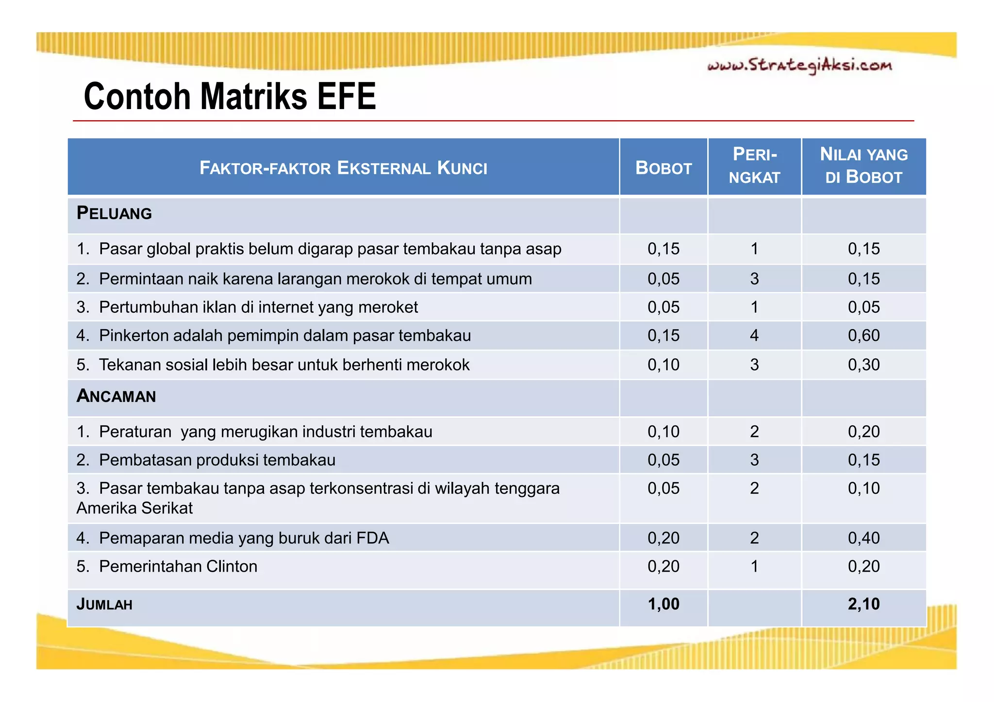 Contoh Matriks EFE 
FAKTOR-FAKTOR EKSTERNAL KUNCI BOBOT 
PERI-NGKAT 
NILAI YANG 
DI BOBOT 
PELUANG 
1. Pasar global praktis belum digarap pasar tembakau tanpa asap 0,15 1 0,15 
2. Permintaan naik karena larangan merokok di tempat umum 0,05 3 0,15 
3. Pertumbuhan iklan di internet yang meroket 0,05 1 0,05 
4. Pinkerton adalah pemimpin dalam pasar tembakau 0,15 4 0,60 
5. Tekanan sosial lebih besar untuk berhenti merokok 0,10 3 0,30 
ANCAMAN 
1. Peraturan yang merugikan industri tembakau 0,10 2 0,20 
2. Pembatasan produksi tembakau 0,05 3 0,15 
3. Pasar tembakau tanpa asap terkonsentrasi di wilayah tenggara 
0,05 2 0,10 
Amerika Serikat 
4. Pemaparan media yang buruk dari FDA 0,20 2 0,40 
5. Pemerintahan Clinton 0,20 1 0,20 
JUMLAH 1,00 2,10 
 