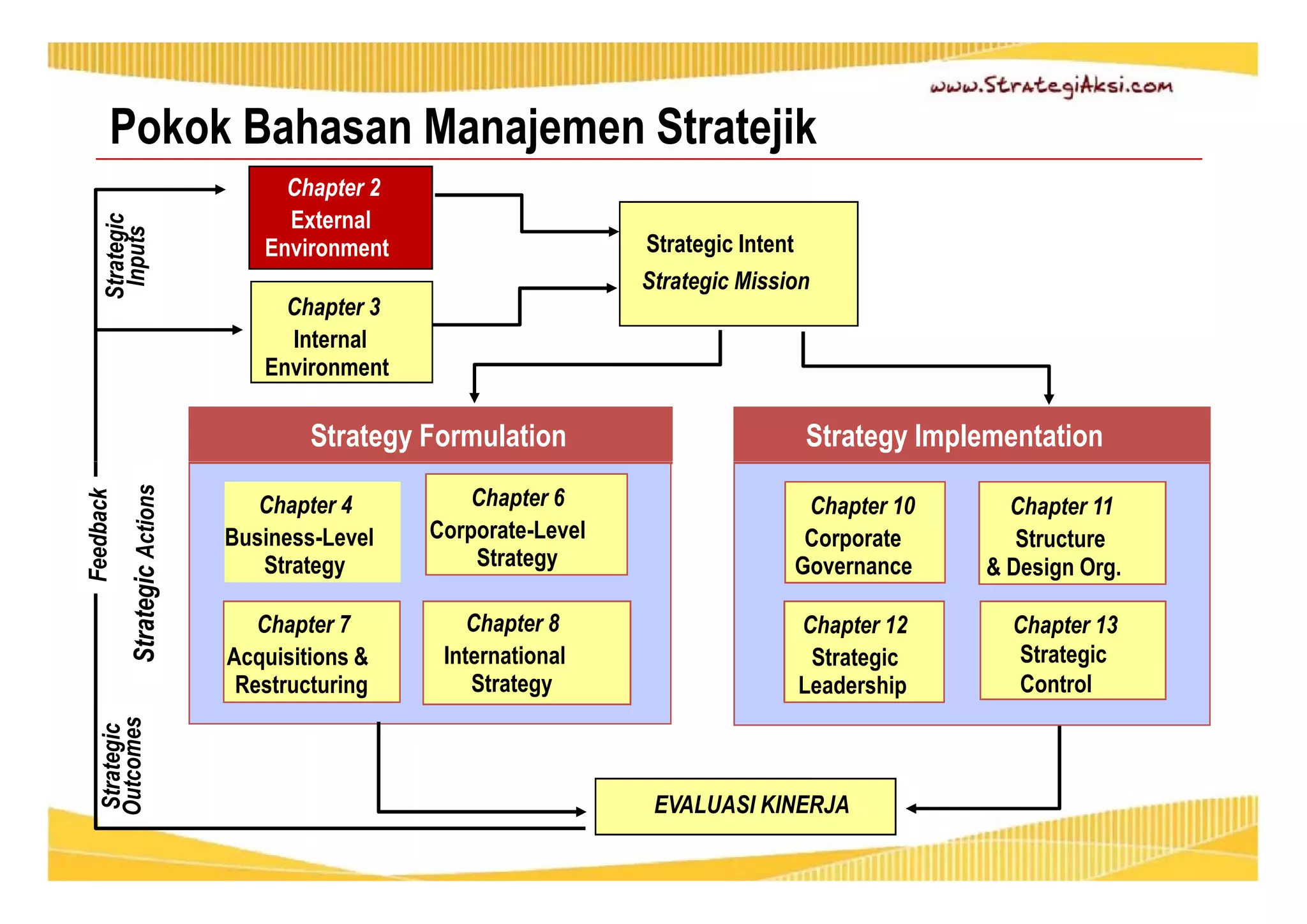 Pokok Bahasan Manajemen Stratejik 
Chapter 2 
External 
Environment Strategic Intent 
Chapter 3 
Internal 
Environment 
Strategic Mission 
Strategy Formulation Strategy Implementation 
Strategic 
Inputs 
EVALUASI KINERJA 
Chapter 4 
Business-Level 
Strategy 
Chapter 6 
Corporate-Level 
Strategy 
Chapter 8 
International 
Strategy 
Chapter 7 
Acquisitions & 
Restructuring 
Chapter 10 
Corporate 
Governance 
Chapter 11 
Structure 
& Design Org. 
Chapter 12 
Strategic 
Leadership 
Chapter 13 
Strategic 
Control 
Strategic 
Outcomes Strategic Actions 
Feedback 
 