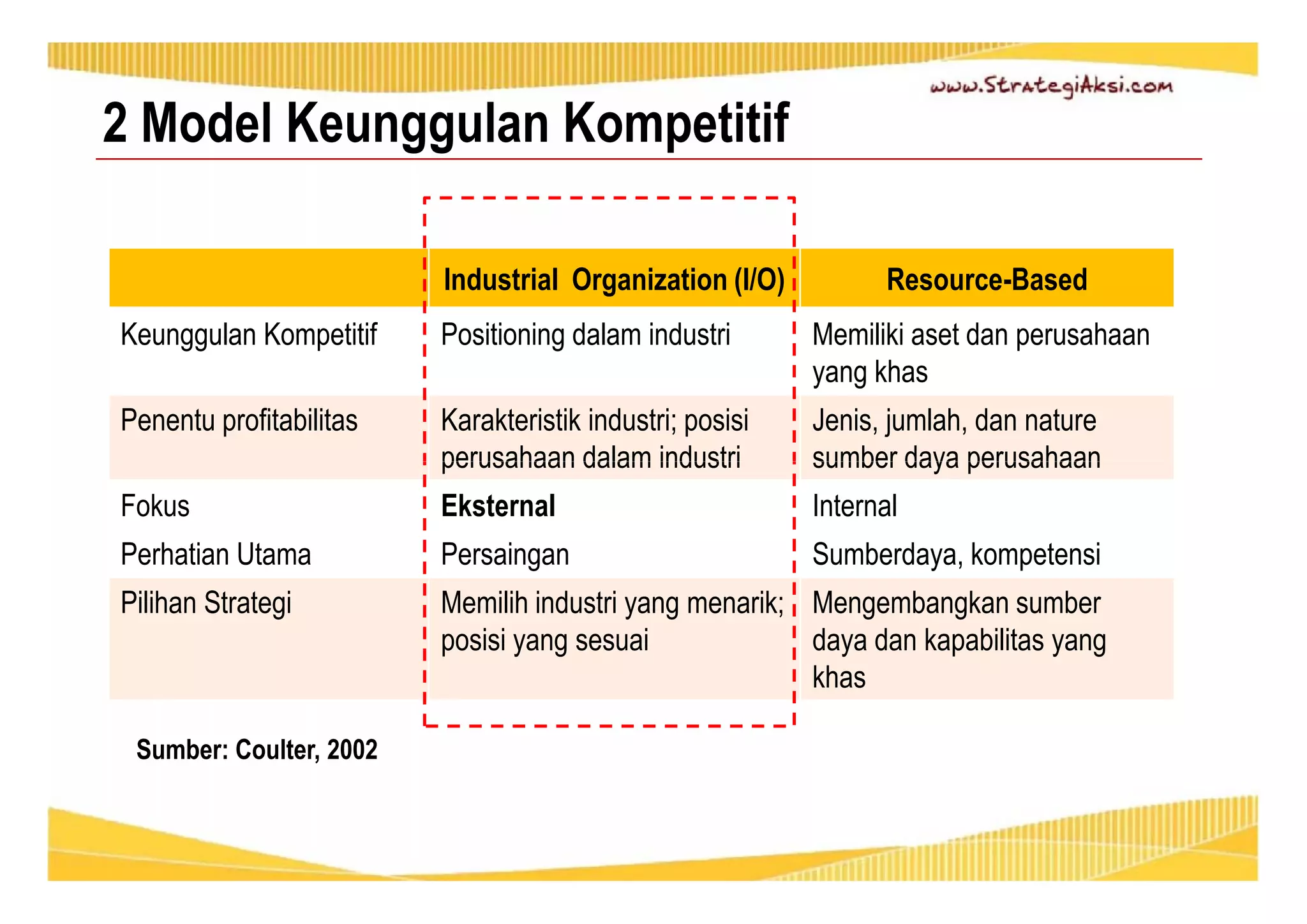 Industrial Organization (I/O) Resource-Based 
Keunggulan Kompetitif Positioning dalam industri Memiliki aset dan perusahaan 
yang khas 
Penentu profitabilitas Karakteristik industri; posisi 
perusahaan dalam industri 
Jenis, jumlah, dan nature 
sumber daya perusahaan 
2 Model Keunggulan Kompetitif 
Fokus Eksternal Internal 
Perhatian Utama Persaingan Sumberdaya, kompetensi 
Pilihan Strategi Memilih industri yang menarik; 
posisi yang sesuai 
Mengembangkan sumber 
daya dan kapabilitas yang 
khas 
Sumber: Coulter, 2002 
 
