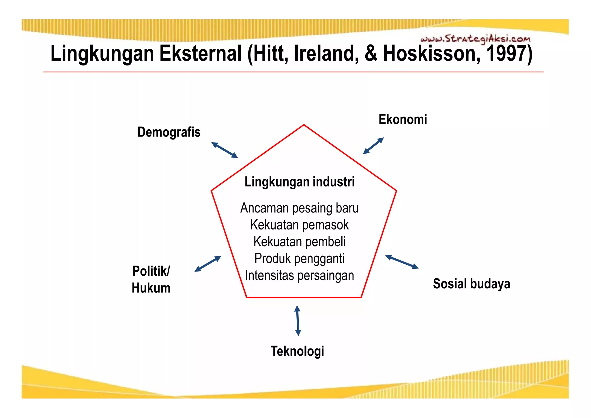 Lingkungan Eksternal (Hitt, Ireland, & Hoskisson, 1997) 
Ekonomi 
Demografis 
Lingkungan industri 
Ancaman pesaing baru 
Kekuatan pemasok 
Kekuatan pembeli 
Produk pengganti 
Intensitas persaingan 
Politik/ 
Hukum 
Teknologi 
Sosial budaya 
 