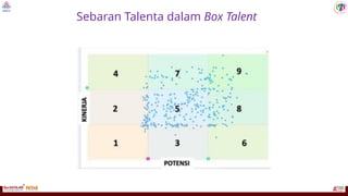 Box Talenta Manajemen Talenta dalam penerapan sistem dipemerintahan daerah | PPTX