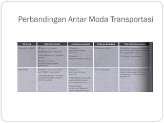 Perbandingan Antar Moda Transportasi
 