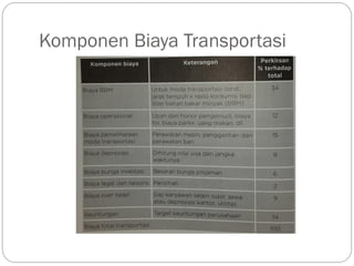 Komponen Biaya Transportasi
 