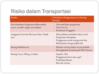 Risiko dalam Transportasi
Risiko Tindakan Pengamanan terhadap
Resiko
Keterlambatan Pengiriman dikarenakan
macet, trouble engine, kecelakaan
- Alternatif jalur pengiriman
- Team Service
- Kendaraan Pengganti
Gangguan External: BencanaAlam, Unjuk
rasa
- Menyediakan tambahan safety stock
- Pengiriman dimajukan
- Penggunaan moda transportasi lain
- Bekerjasama dengan pihak lain
Barang Kadaluwarsa - Monitor stock product secara berkala
- Meningkatkan kendali pada FIFO System
Barang Cacat, Hilang, tertukar - Inspeksi Alat
- Penggunaan kunci atau segel
- Penandaan khusus
- Barcode system
 