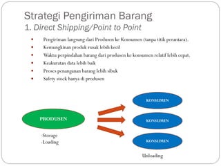 Strategi Pengiriman Barang
1. Direct Shipping/Point to Point
 Pengiriman langsung dari Produsen ke Konsumen (tanpa titik perantara).
 Kemungkinan produk rusak lebih kecil
 Waktu perpindahan barang dari produsen ke konsumen relatif lebih cepat.
 Keakuratan data lebih baik
 Proses penanganan barang lebih sibuk
 Safety stock hanya di produsen
KONSUMENPRODUSEN
KONSUMEN
KONSUMEN
-Storage
-Loading
Unloading
 