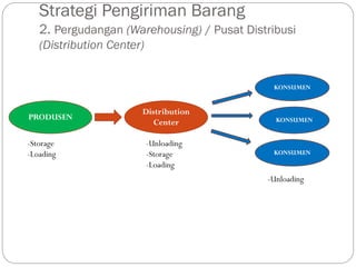 Strategi Pengiriman Barang
2. Pergudangan (Warehousing) / Pusat Distribusi
(Distribution Center)
KONSUMENPRODUSEN
KONSUMEN
KONSUMEN
Distribution
Center
-Unloading
-Storage
-Loading
-Storage
-Loading
-Unloading
 