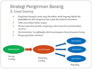 Strategi Pengiriman Barang
3. Cross Docking
 Pengiriman barang ke point yang ditentukan untuk langsung dipilah dan
dipindahkan ke alat transportasi lain untuk diteruskan ke konsumen.
 Tidak memerlukan fasilitas simpan.
 Mempercepat aliran produk, mengurangi waktu transit dan meminimumkan
inventory.
 Meminimumkan /menghilangkan aktivitas penanganan dan penyimpanan barang.
 Mengurangi fasilitas distribusi.
KONSUMENPRODUSEN
KONSUMEN
KONSUMEN
ArealTransit
-Unloading
-Loading
-Storage
-Loading
-Unloading
 