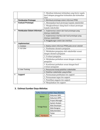 5. Membuat dokumen kebutuhan yang berisi segala
hasil tahapan penggalian kebutuhan dan kebutuhan
final
2 Pembuatan Protoype 1. Membuat prototype sistem informasi PPDB
3 Evaluasi Prototype 1. Menunjukan hasil prototype kepada stakeholder
2. Mengkonfirmasi ulang hasil evaluasi prototype
kepada stakeholder
4 Pembuatan Sistem Informasi 1. Implementasi sistem dari hasil prototype yang
disetujui stakeholder
2. Implementasi interface dari hasil prototype yang
disetujui stakeholder
3. Penggabungan sistem dan interface
5 Implementasi
1. Instalasi 1. Deploy sistem informasi PPDB pada server sekolah
2. Uji Coba 1. Pembuatan skenario pengujian
2. Melakukan pengujian oleh stakeholder sesuai
dengan skenario pengujian
3. Evaluasi pengujian
4. Melakukan perbaikan sesuai dengan evaluasi
pengujian
5. Konfirmasi perbaikan sesuai dengan hasil
evaluasi pengujian
3. User Training 1. Penyusunan kosep pelatihan stakeholder
2. Pelatihan stakeholder yang terlibat
6 Support 1. Perencanaan pembuatan tim support
2. Perencanaan tugas tim support
3. Pemilihan anggota tim support
4. Menjalankan tim support
3. Estimasi Sumber Daya Aktivitas
Daftar Estimasi Sumber Daya Aktivitas
Bahan
Dokumen SKPL
Dokumen DPPL
Tenaga Kerja
Project Manager
System Analyst
Web Developer
Web Designer
Dokumentator
Tester
Alat Hardware PC
 