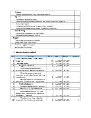 Instalasi 2
Deploy sistem informasi PPDB pada server sekolah 2
Uji Coba 8
Pembuatan skenario pengujian 1
Melakukan pengujian oleh stakeholder sesuai dengan skenario pengujian 1
Evaluasi pengujian 1
Melakukan perbaikan sesuai dengan evaluasi pengujian 5
Konfirmasi perbaikan sesuai dengan hasil evaluasi pengujian 5
User Training 3
Penyusunan kosep pelatihan stakeholder 1
Pelatihan stakeholder yang terlibat 2
Support 10
Perencanaan pembuatan tim support 1
Perencanaan tugas tim support 1
Pemilihan anggota tim support 2
Menjalankan tim support 6
5. Pengembangan Jadwal
No Aktivitas Durasi Start Finnish Predecesor
1
Sistem Informasi PPDB SMAN 5 Kota
Tangerang 53 2/1/2017 15/3/2017
2 Analisis Sistem 10 2/1/2017 13/1/2017
3 Penggalian Kebutuhan 5 2/1/2017 6/1/2017
4
Menghubungi Stakeholder dan
Membuat Perjanjian Waktu untuk Bertemu 1 2/1/2017 2/1/2017
5
Melakukan wawancara kepada
stakeholder terkait kebutuhan apa saja yang
ada pada sistem 2 3/1/2017 4/1/2017 4
6
Menggali informasi proses bisnis dan
operasional pada Pelabuhan Tanjung Priok 2 5/1/2017 6/1/2017 5
7 Analisis Kebutuhan 5 9/1/2017 13/1/2017 3
8 Mendefinisikan kebutuhan pengguna 1 9/1/2017 9/1/2017
9 Mendifinisikan kebutuhan sistem 1 10/1/2017 10/1/2017 8
10
Memilih kebutuhan apa saja yang
akan ada pada sistem informasi SIAP PPDB
SMAN 5 Kota Tangerang 1 11/1/2017 11/1/2017 9
11
Mengkonfirmasi ulang kebutuhan
yang sudah di analisis kepada stakeholder 1 12/1/2017 12/1/2017 10
 
