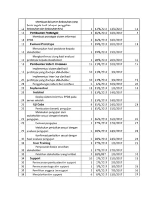 12
Membuat dokumen kebutuhan yang
berisi segala hasil tahapan penggalian
kebutuhan dan kebutuhan final 1 13/1/2017 13/1/2017 11
13 Pembuatan Prototype 3 16/1/2017 18/1/2017 7
14
Membuat prototype sistem informasi
PPDB 3 16/1/2017 18/1/2017
15 Evaluasi Prototype 2 19/1/2017 20/1/2017 13
16
Menunjukan hasil prototype kepada
stakeholder 1 19/1/2017 19/1/2017
17
Mengkonfirmasi ulang hasil evaluasi
prototype kepada stakeholder 1 20/1/2017 20/1/2017 16
18 Pembuatan Sistem Informasi 15 23/1/2017 10/2/2017 15
19
Implementasi sistem dari hasil
prototype yang disetujui stakeholder 10 23/1/2017 3/2/2017
20
Implementasi interface dari hasil
prototype yang disetujui stakeholder 10 23/1/2017 3/2/2017 19
21 Penggabungan sistem dan interface 5 6/2/2017 10/2/2017 20
22 Implementasi 13 13/2/2017 1/3/2017 18
23 Instalasi 2 13/2/2017 14/2/2017
24
Deploy sistem informasi PPDB pada
server sekolah 2 13/2/2017 14/2/2017
25 Uji Coba 8 15/2/2017 24/2/2017 23
26 Pembuatan skenario pengujian 1 15/2/2017 15/2/2017
27
Melakukan pengujian oleh
stakeholder sesuai dengan skenario
pengujian 1 16/2/2017 16/2/2017 26
28 Evaluasi pengujian 1 17/2/2017 17/2/2017 27
29
Melakukan perbaikan sesuai dengan
evaluasi pengujian 5 20/2/2017 24/2/2017 28
30
Konfirmasi perbaikan sesuai dengan
hasil evaluasi pengujian 5 20/2/2017 24/2/2017 28
31 User Training 3 27/2/2017 1/3/2017 25
32
Penyusunan kosep pelatihan
stakeholder 1 27/2/2017 27/2/2017
33 Pelatihan stakeholder yang terlibat 2 28/2/017 1/3/2017 32
34 Support 10 2/3/2017 15/3/2017 31
35 Perencanaan pembuatan tim support 1 2/3/2017 2/3/2017
36 Perencanaan tugas tim support 1 3/3/2017 3/3/2017 35
37 Pemilihan anggota tim support 2 6/3/2017 7/3/2017 36
38 Menjalankan tim support 6 8/3/2017 15/3/2017 37
 
