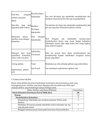 Fitur-fitur mengenai
website yang akan
dibuat
Web Developer ,
Stakeholder Tim web developer dan stakeholder mendiskusikan dan
membuat requirement fitur-fitur apa yang diperlukan
Data-data yang akan
digunakan pada website
Database
Developer,
Stakeholder
Tim database developer dan stakeholder mendiskusikan data
apa saja yang akan dimasukan kedalam website
Melakukan desain
interface sesuai dengan
kebutuhan
Web Designer,
Stakerholder
Web Designer dan Stakeholder bersama-sama
mendisikusikan desain yang sesuai dengan kebutuhan
stakeholder namun tidak dapat keluar dari ruang lingkup
yang terlah di sepakati.
Deskripsi hasil kerja
(spesifikasi kebutuhan,
source code, test plan)
Stakeholder,
Tim proyek
Pada tim proyek harus dapat mendiskripsikan dan
mendiskusikan kepada stakeholders mengenai asumsi
projek yang dibuat
Testing aplikasi Tester Melakukan uji coba terhadap aplikasi yang terlah dibuat
Implementasi aplikasi
web
Tim Proyek Tim melakukan implementasi aplikasi web.
4. Estimasi durasi aktifitas
Durasi setiap aktifitas diestimasi berdasarkan kesulitannya dan kerumitannya antar yang
bertanggung jawab. Aktifitas yang hanya dipegang oleh satu pihak tentu lebih cepat
daripada aktifitas yang berhubungan dengan berbagai pihak.
Daftar Aktifitas yang Harus Dilakukan Durasi(hari)
Sistem Informasi Penerimaan Peserta Didik Baru 88
Konsep 14
Mendefinisikan Kebutuhan 7
Menghubungi Stakeholder dan membuat perjanjian Waktu untuk
Bertemu
2
Melakukan Wawancara kepada stakeholder terkair kebutuhan apa saja
yang ada pada sistem
2
Menggali informasi proses bisnis pada Penerimaan Peserta Didik Baru 1
 