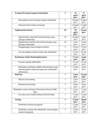 Evaluasi Prototype kepada Stakeholder 3 24
april
2017
27
april
2017
Menunjukan hasil prototype kepada stakeholder 2 24 april
2017
26 april
2017
Mencatat hasil evaluasi prototype 1 26 april
2017
27 april
2017
Implementasi Sistem 28 28
april
2017
26 mei
2017
Implementasi sistem dari hasil prototype yang
disetujui stakeholder
10 28 april
2017
8 mei
2017
Implementasi interface dari hasil prototype yang
disetujui stakeholder
10 8 mei
2017
18 mei
2017
Penggabungan sistem dengan interface 5 18 mei
2017
23 mei
2017
Uji coba aplikasi oleh developer dan stakeholder 3 23 mei
2017
26 mei
2017
Konfirmasi Akhir Hasil Implementasi 7 27 mei
2017
4 juni
2017
Evaluasi kepada stakeholder 2 27 mei
2017
29 mei
2017
Melakukan perubahan apabila ada kesalahan yang
telah disepakati antara developer dan stakeholder
sebelumnya
5 29 mei
2017
4 juni
2017
Roll Out 7 5 juni
2017
12 juni
2017
Mencari jasa hosting 1 5 juni
2017
6 juni
2017
Membeli jasa hosting 2 6 juni
2017
8 juni
2017
Mendeploy sistem informasi Penerimaan Peserta Didik
Baru
3 8 juni
2017
11 juni
2017
Uji coba server terlebih dahulu oleh developer 1 11 juni
2017
12 juni
2017
Testing 4 12 juni
2017
16juni
2017
Pembuatan skenario pengujian 1 12 juni
2017
13 juni
2017
Melakukan testing oleh stakeholder sesuai dengan
skenario pengujian
2 13 juni
2017
15 juni
2017
 