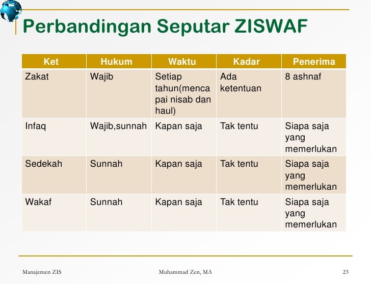 Tabel Perbedaan Zakat Infak Sedekah Dan Wakaf Berbagai Perbedaan