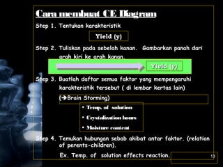 13
Cara membuat CE DiagramCara membuat CE Diagram
Step 1. Tentukan karakteristik
Step 2. Tuliskan pada sebelah kanan. Gambarkan panah dari
arah kiri ke arah kanan.
Step 3. Buatlah daftar semua faktor yang mempengaruhi
karakteristik tersebut ( di lembar kertas lain)
(Brain Storming)
Step 4. Temukan hubungan sebab akibat antar faktor. (relation
of perents-children).
Ex. Temp. of solution effects reaction.
Yield (y)Yield (y)
Yield (y)Yield (y)
• Temp. of solution
• Crystalization hours
• Moisture content
 