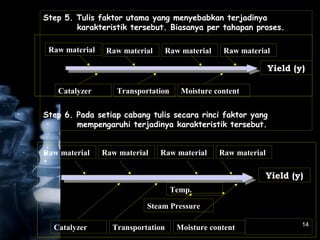 14
Step 5. Tulis faktor utama yang menyebabkan terjadinya
karakteristik tersebut. Biasanya per tahapan proses.
Step 6. Pada setiap cabang tulis secara rinci faktor yang
mempengaruhi terjadinya karakteristik tersebut.
Yield (y)Yield (y)
Raw material Raw material Raw materialRaw material
Catalyzer Transportation Moisture content
Yield (y)Yield (y)
Raw material Raw material Raw materialRaw material
Catalyzer Transportation Moisture content
Temp.
Steam Pressure
 
