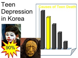 Teen Depression in Korea 90% Causes of Teen Death 