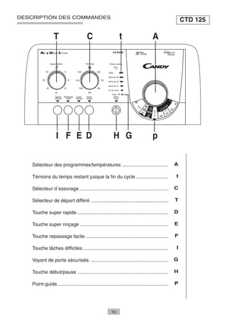DESCRIPTION DES COMMANDES
                                                                                                         CTD 125




    Sélecteur des programmes/températures ..................................                         A

    Témoins du temps restant jusque la fin du cycle ........................                         t

    Sélecteur d´essorage ..................................................................          C

    Sélecteur de départ différé .........................................................            T

    Touche super rapide ...................................................................          D

    Touche super rinçage .................................................................           E

    Touche repassage facile .............................................................            F

    Touche tâches difficiles ...............................................................         I

    Voyant de porte sécurisée. .........................................................             G

    Touche début/pause ...................................................................           H

    Point-guide ..................................................................................   P




                                                          10
 
