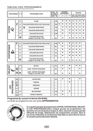 TABLEAU DES PROGRAMMES

                                                                                            CHARGE




                                                                        APROX. (min)
                                                                        CHARGE
                                                                        MAX. Kg
                                                                                           DETERGENT               TOUCHE




                                                                          DURÉE
    PROGRAMME T ºC                   PROGRAMME POUR
                                                                                                           Super Super Repass. Tâches
                                                                                       I     II            Rapide Rinçage facile difficiles



                      90º                    BLANC                        5   140           •     •    •    •        •       •       •
                  P   60º   COULEURS RESISTANTES AVEC PRELAVAGE           5   160      •    •     •    •    •        •       •       •
                                                                                            •     •    •    •        •       •       •
COTON




                      60º
                            *      COULEURS RESISTANTES                   5   135

                      40º          COULEURS RESISTANTES                   5   105           •          •    •        •       •       •
                      30º           COULEURS DELICATES                    5   100           •          •    •        •       •       •
                                     COULEURS DELICATES
                                   (lavage à l´eau froide, 15ºC)          5    95           •          • •           •       •       •

                  P   60º   COULEURS RESISTANTES AVEC PRELAVAGE          2    100      •    •          •    •       •        •
SYNTHETIQUE




                      60º          COULEURS RESISTANTES                  2     85           •          •    •       •        •
                      50º          COULEURS RESISTANTES                  2     75           •          •    •       •        •
                      40º           COULEURS DELICATES                   2     70           •          •    •       •        •
                      30º           COULEURS DELICATES                   2     70           •          •    •       •        •
                                     COULEURS DELICATES
                                   (lavage à l´eau froide, 15ºC)         2     65           •          • •          •        •

                      40º                   DELICAT                     1,5    50           •          •            •        •
DELICAT




                      30º        LAINE - CERTIFIE WOOLMARK                1    50           •          •                     •
                                 LAINE - CERTIFIE WOOLMARK
                                  (lavage à l´eau froide, 15ºC)           1    50           •          •                     •

                      30º                LAVAGE MAIN                      1    50           •          •                     •
    SPECIFIQUES




                      —                     RINÇAGE                      —     —                       •
                      —                    ESSORAGE                      —     —
        LES




                      —                     VIDANGE                      —     —

                      40º                MIX AND WASH                     5   170           •          •
                      50º             RAPIDE 32 MINUTES                   2    32           •

                      *
Programme , suivant la Norme EN 60456.
La durée du programme est une durée APPROXIMATIVE.

                                Il y a quatre groupes de programmes (COTON, SYNTHETIQUE, DELICAT,
                                et LES SPECIFIQUES).Dans chaque groupe de programmes, les
                                premiers ont une durée plus longue et, donc, assurent une plus grande
                                efficacité de lavage. Sélectionnez les programmes suivants, dans le
                                cas où les vêtements ne seraient pas trop sales ou alors dans le cas où
                                ils seraient particulièrement délicats.




                                                                   14
 