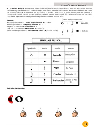 19
EDUCACIÓN ARTÍSTICA CUARTO
1.3.11 Grafía Musical: El docente realizara en la pizarra de manera gráfica sencillos esquemas rítmicos
utilizando figuras de redonda, blanca, negra, corchea y semicorchea con sus respectivos silencios, en cifras
de compas de 4/4. El docente las vocaliza y a la vez marcando el pulso rítmico con las palmas o
chasquidos con los dedos. Posteriormente, los niños y niñas reproducen vocalmente la duración de cada
una de las figuras musicales siguiendo la guía del docente. Madrid, 2022)
Ejemplo:
Redonda y su silencio: Cuatro pulsos rítmicos. 1 - 2 - 3 - 4
Blanca y su silencio: Dos pulsos rítmicos. 1 - 2
Negra y su silencio: Un pulso rítmico. 1
Corchea y su silencio: Medio Pulso. 1/2 (mitad)
Semicorchea y su silencio: Un cuarto de Pulso. 1/4 (cuarta parte)
Ejercicios de duración:
1 2 3 4
LENGUAJE MUSICAL
Sumas de figuras musicales:
4
2
6 pulsos
2
4 pulsos
 