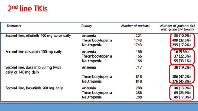 Cytopenia Associated With Tkis