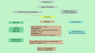 Streptococcus
Oxygen requirement
Aerobes & facultative anaerobes
Hemolysis
Alpha HS
Beta HS Gama HS/NHS
Obligate anaerobes
e.g. Peptostreptococci
GREEN
Partial H’lysis
Small zone
Viridans Group
Pneumococci
Clear, Complete, 2 – 4mm
Streptolysin O
O2 labile, Seen in deep subsurface colonies,
Antigenic in nature
Streptolysin – S
O2 stable, surface h’lysis, non-antigenic
20 Lancefiled groups , based on carbohydrate “C”
antigen , A-V without I & J
Group – A ( S. pyogenes )
Group B ( S Agalactiae)
Enterocococcus
Non- enterococcus group
 