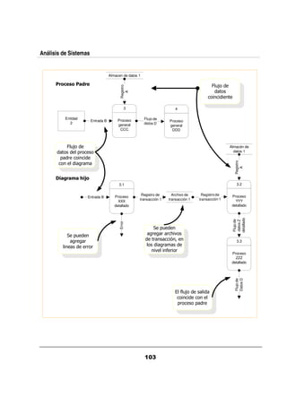 Análisis de Sistemas


                                   Almacen de datos 1

        &- )& !"                                                                               !/;




                                         Registro
                                           A
                                             3                         4

          Entidad                                       Flujo de
                       Entrada B        Proceso                     Proceso
             2                                          datos D
                                        general                     general
                                         CCC                         DDD



          !/;                                                                                           Almacén de
             0&                                                                                           datos 1
        0 &




                                                                                                          Registro
               &




                                                                                                            A
       ' !,! D%
       !6     '&
                                        3.1                                                                3.2

                                                     Registro de      Archivo de         Registro de     Proceso
                    Entrada B         Proceso
                                                    transacción 1   transacción 1       transacción 1      YYY
                                        XXX
                                      detallado                                                          detallado




                                                                                                         detallado
                                                                                                         Flujo de
                                                                                                          datos Z
                                         Error




                                                               0/
              0/                                             &  & & <.
               & &                                            &     %?                                     3.3
                  && &                                           &
                                                              . $& &
                                                                                                         Proceso
                                                                                                           ZZZ
                                                                                                         detallado
                                                                                                          Datos D
                                                                                                          Flujo de




                                                                            $;
                                                                             /

                                                                           0&       0     &
 