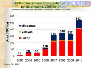 The experience of the Biotech Coalition in the Philippines?