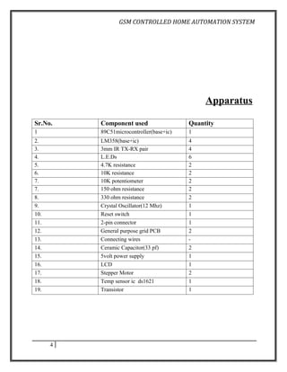 GSM CONTROLLED HOME AUTOMATION SYSTEM




                                               Apparatus

Sr.No.    Component used                  Quantity
1         89C51microcontroller(base+ic)   1
2.        LM358(base+ic)                  4
3.        3mm IR TX-RX pair               4
4.        L.E.Ds                          6
5.        4.7K resistance                 2
6.        10K resistance                  2
7.        10K potentiometer               2
7.        150 ohm resistance              2
8.        330 ohm resistance              2
9.        Crystal Oscillator(12 Mhz)      1
10.       Reset switch                    1
11.       2-pin connector                 1
12.       General purpose grid PCB        2
13.       Connecting wires                -
14.       Ceramic Capacitor(33 pf)        2
15.       5volt power supply              1
16.       LCD                             1
17.       Stepper Motor                   2
18.       Temp sensor ic ds1621           1
19.       Transistor                      1




      4
 