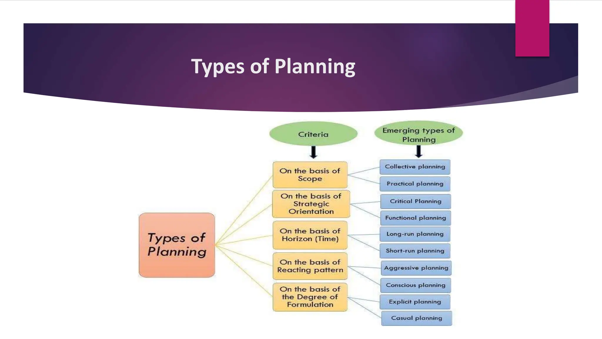 Types of Planning
 