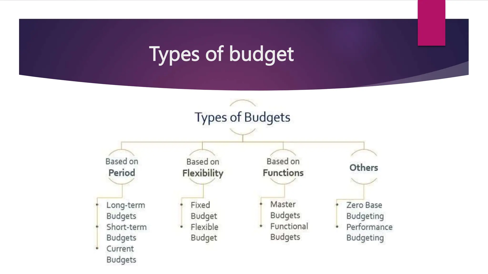 Types of budget
 
