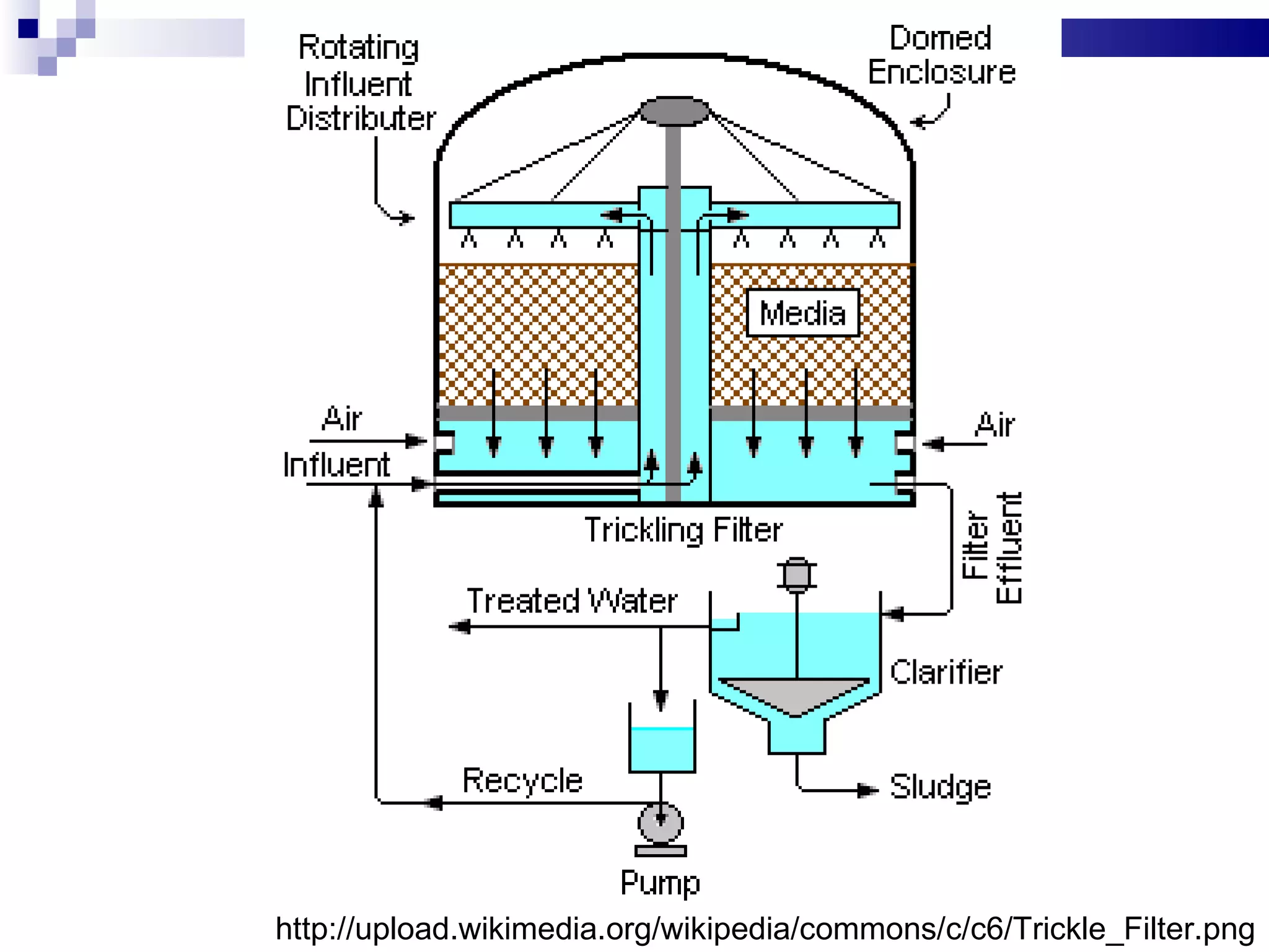 http://upload.wikimedia.org/wikipedia/commons/c/c6/Trickle_Filter.png 