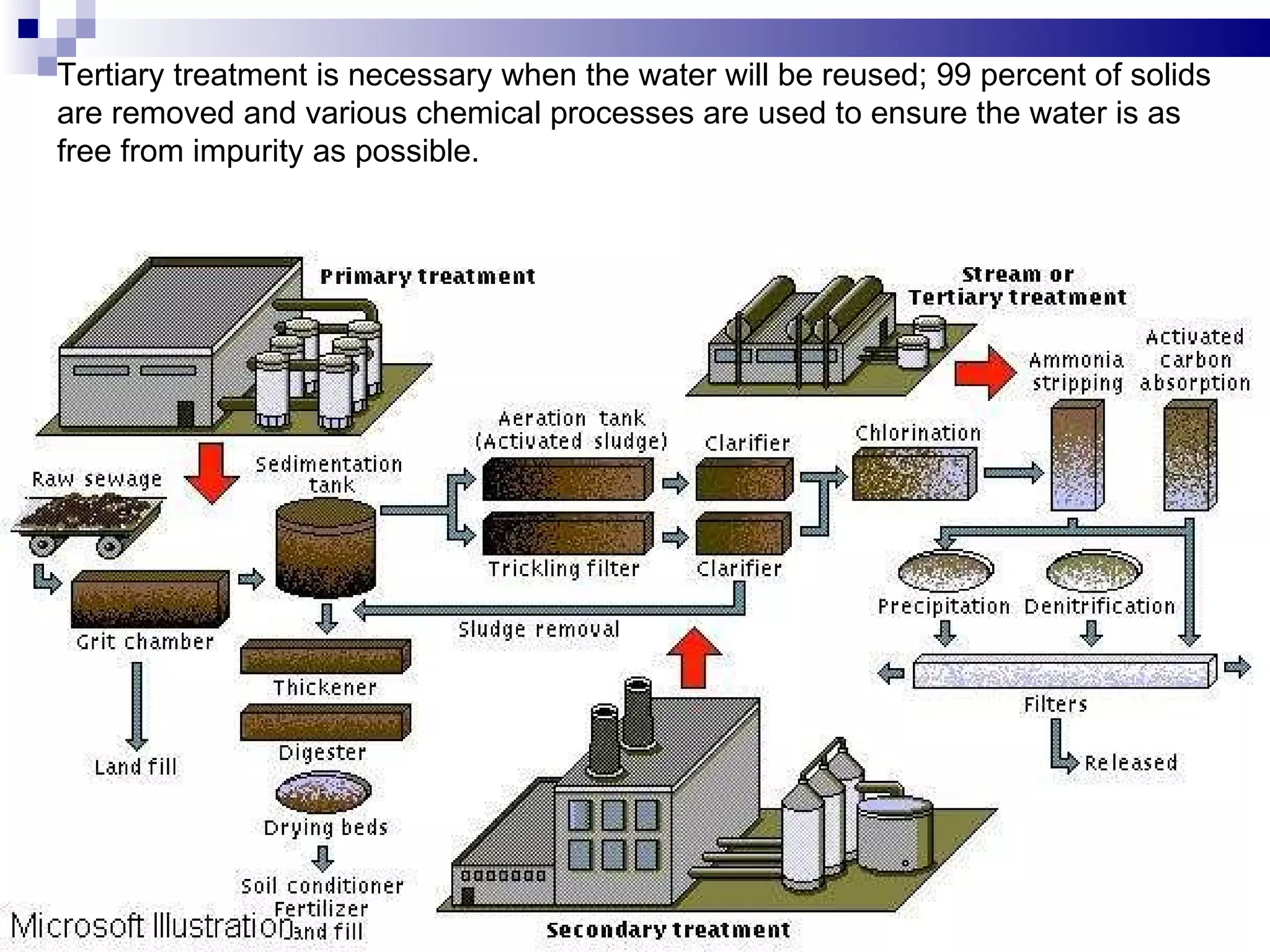 Tertiary treatment is necessary when the water will be reused; 99 percent of solids are removed and various chemical processes are used to ensure the water is as free from impurity as possible.  