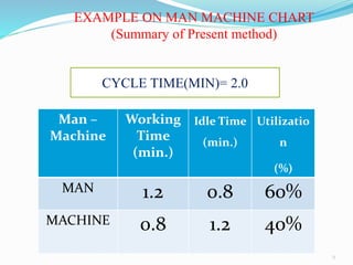 Man and machine chart | PPT