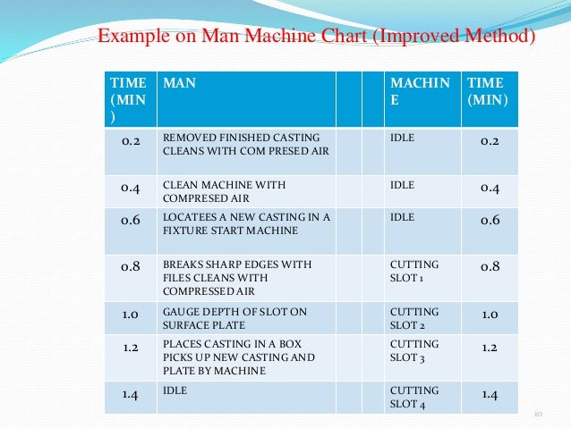 Man And Machine Chart
