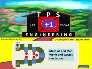 LinkedIn group: TPS+1 ENGINEERINGPrepared by Casey Ng
Machine and Man
Works and Wastes
simulation
 